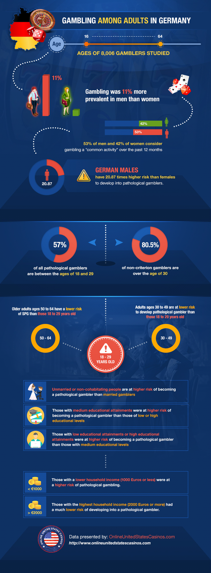 Gambling Among Adults in Germany Infographic
